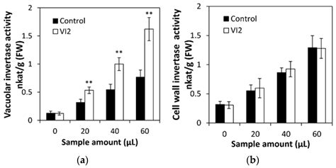 A Vacuolar Invertase CsVI2 Regulates Sucrose Metabolism and Increases ...