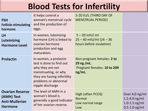 Image result for Fertility Panel Test