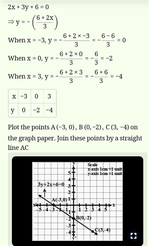 draw the graph of the equation 2x+3y=6. from the graph find the value ...