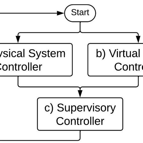System Controller 的图像结果