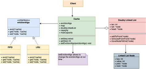 Image result for In Memory Cache