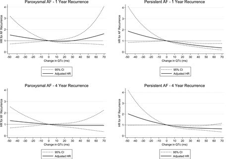 Magnitude of increase in QTc interval after initiation of dofetilide in patients with persistent ...