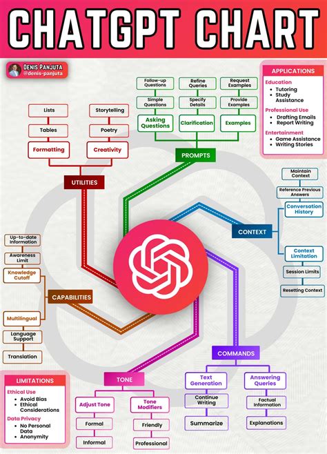 Chat GTP Tutorials 的图像结果