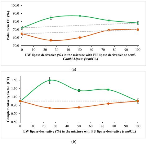 Novel Combi-lipase Systems for Fatty Acid Ethyl Esters Production