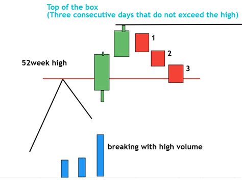 Image result for Darvas Box Strategy