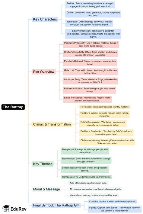 Mind Map: Rattrap - English Class 12 PDF Download