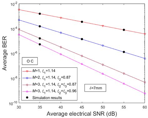 Error Performance Estimation of Modulated Retroreflective Transdermal ...