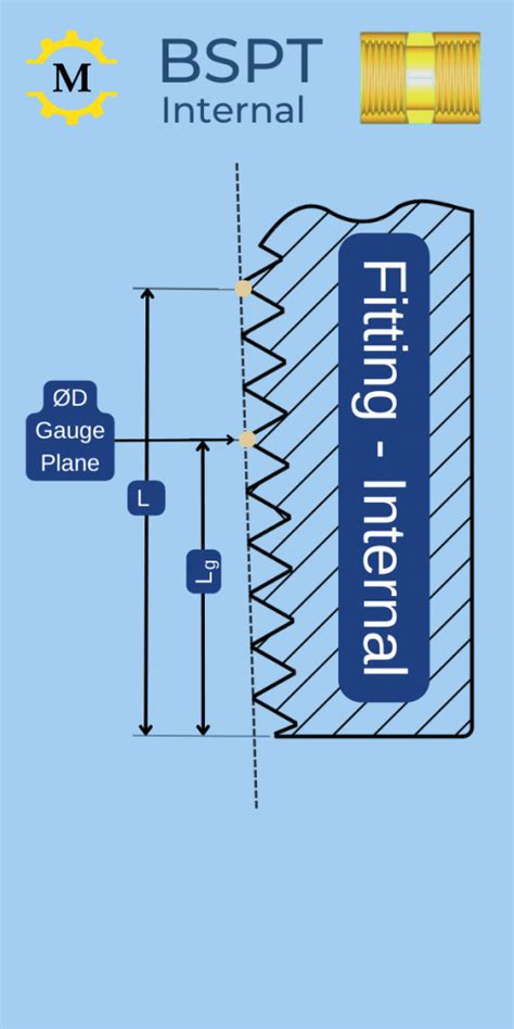 Image result for Pipe Threads Chart