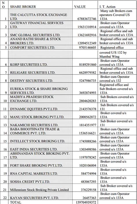 All about Bogus LTCG/STCL Through BSE Listed Penny Stocks