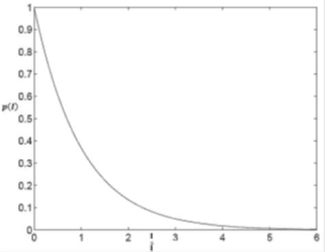 Image result for Positive/Negative Exponential Function