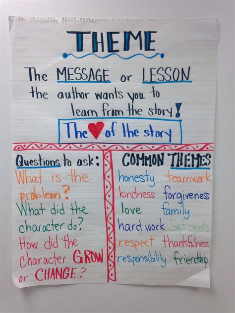 Anchor Charts for Common Themes in 2nd Grade