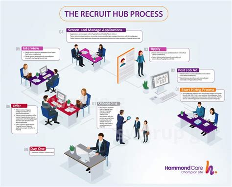 Image result for Recruitment Process Map