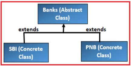 Image result for How to Use Abstract Classes and Methods in Java