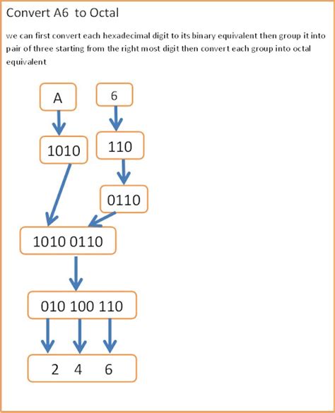 Exploring Number Systems and Their Conversions - Netwaves Institute