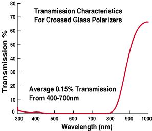 Linear Glass Polarizing Filters | Edmund Optics
