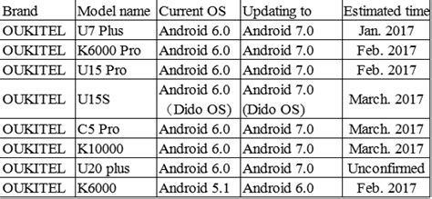 OUKITEL, ecco la lista dei dispositivi che riceveranno Android Nougat