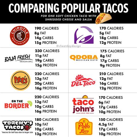 Taco nutrition guide – Artofit