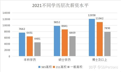 不同的学历薪资待遇差别，你拖后腿了吗？ - 知乎