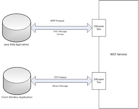 Image result for Wht Is WCF