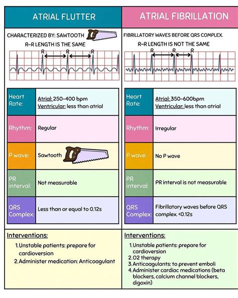 Atrial flutter VS fibrillation - MEDizzy