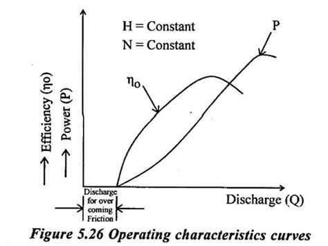 Characteristic curves of hydraulic turbines