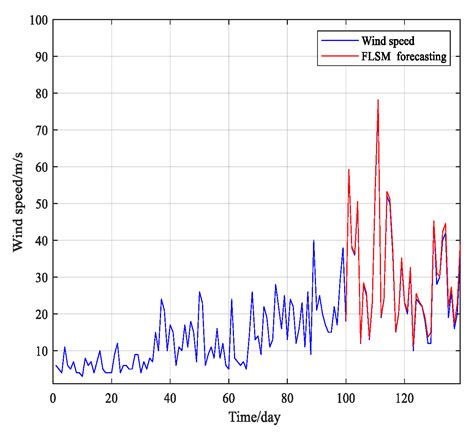 Fractional Levy Stable and Maximum Lyapunov Exponent for Wind Speed ...