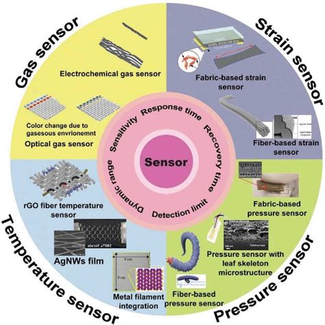 Image result for Textile Electronics
