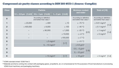 Compressed Air for Food & Beverage Applications | CompAir