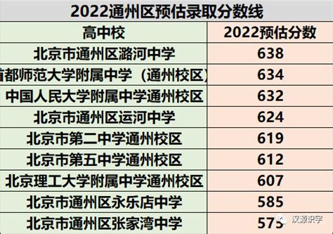 2022年北京私立学校中考最低录取分数线预估（附私立学校名单） - 知乎