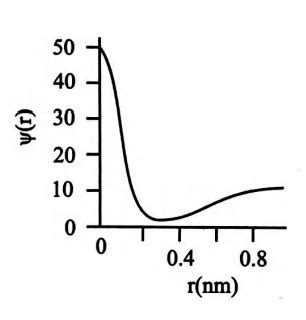 The plot of orbital have function Ψ(r) as a function of distance r of ...
