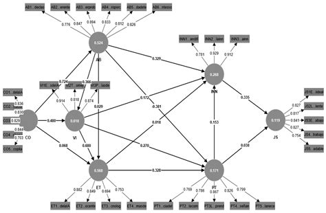 A Structural Model of Distance Education Teachers’ Digital Competencies ...