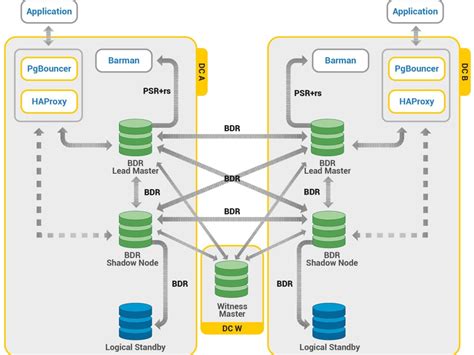 Image result for RDBMS Postgres