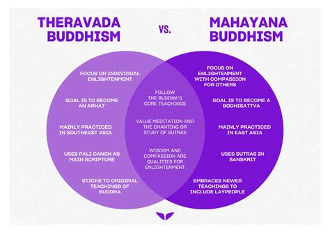 Theravada vs. Mahayana Buddhism: What Are the Differences?