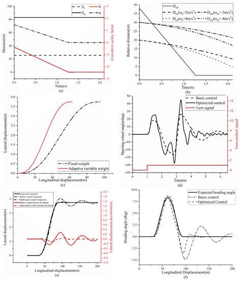 Research on a Lane Changing Obstacle Avoidance Control Strategy for Hub ...