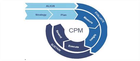 Business Performance Management 的图像结果