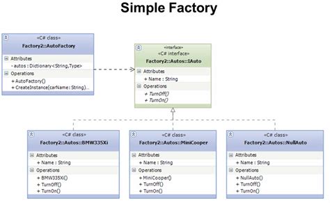 Simple Factory Method 的图像结果
