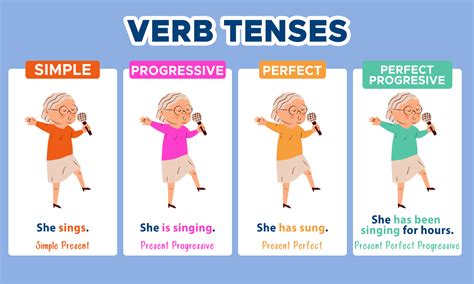 12 Tenses Of The Verb With Meaning And Examples - Design Talk
