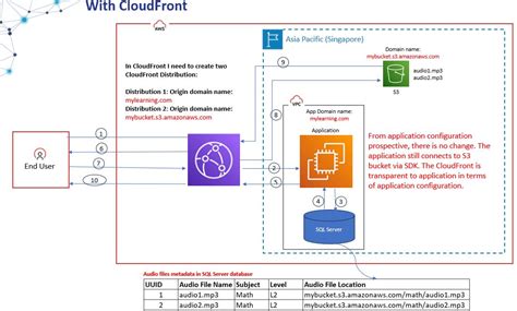 Image result for CloudFront AWS Basic