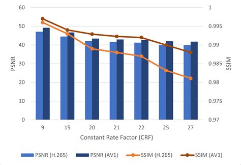 Himank Goel — H.265 vs AV1: The Battle for Efficient Video Compression!