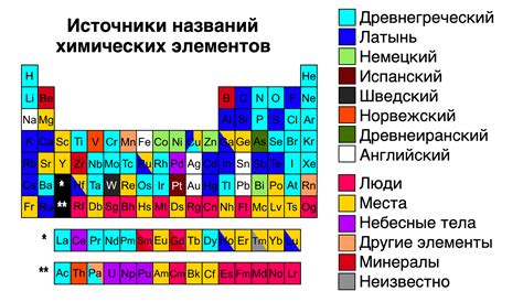История названия элементов