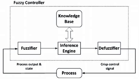 Fuzzy Logic Expert System for Diabetes Diagnosis Using Python 的图像结果