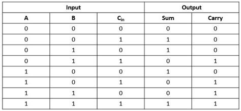 Image result for Parallel Adder Truth Table