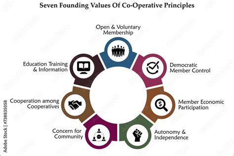 Co-operative Core Values 的图像结果