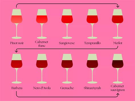 Scale Of Red Wines