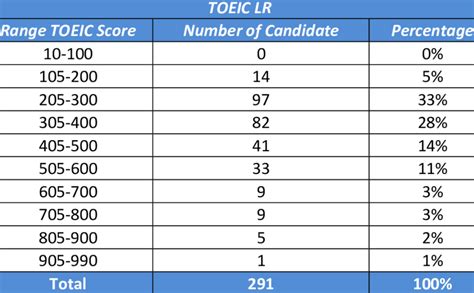 Image result for TOEIC Score Range