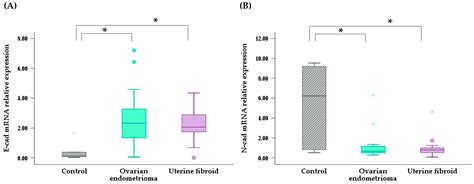 Endometrial E-cadherin and N-cadherin Expression during the Mid ...