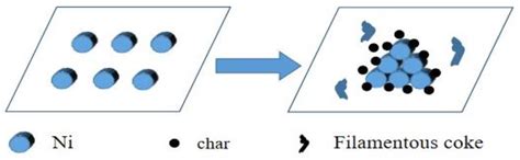 Performance of Ni-Based Catalysts with La Promoter for the Reforming of ...