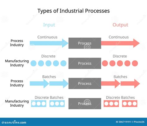 Image result for Discrete Process