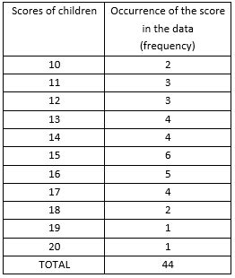 The scores of 35 children in a test are given below: Make a frequency ...