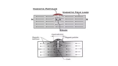 Image result for Types of Non Destructive Testing Methods